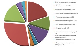 Что происходит с маржой в российских кофейнях в 2025 году.