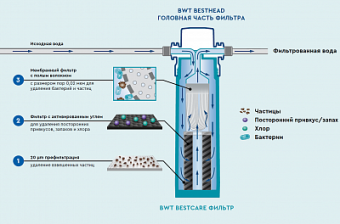 Картридж фильтра для очистки воды BWT bestcare S ресурс 12 000 литров 3