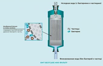 Картридж фильтра для очистки воды BWT bestcare mini ресурс 5000 литров (1)
